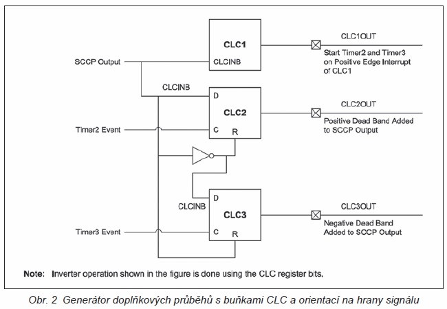 Obr. 2 Generátor doplňkových průběhů s buňkami CLC a orientací na hrany signálu